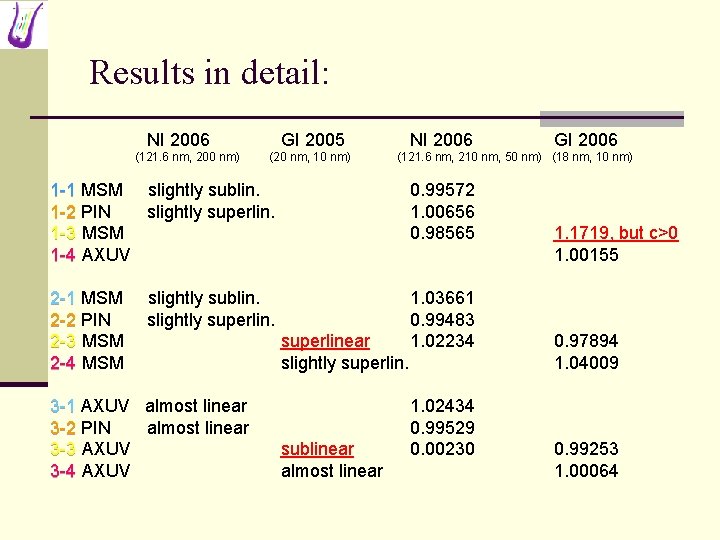 Results in detail: NI 2006 (121. 6 nm, 200 nm) GI 2005 (20 nm,