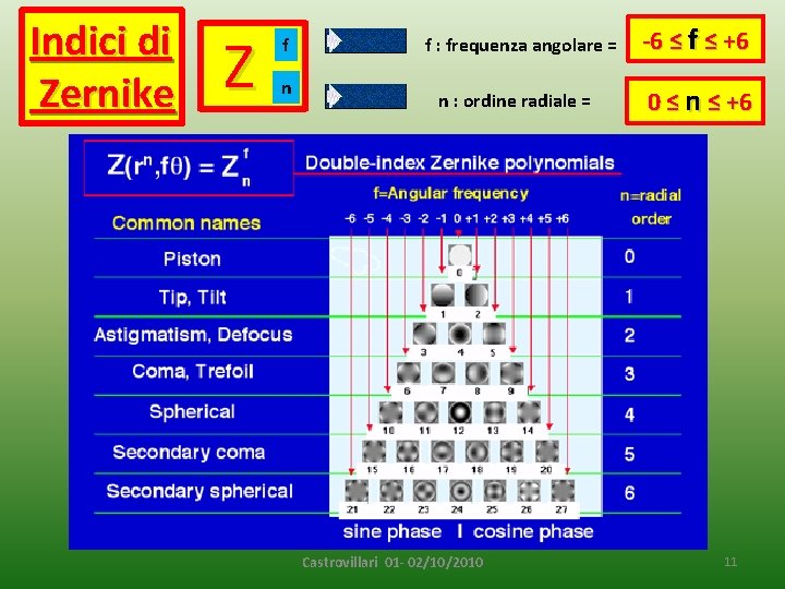 Indici di Zernike Z f n f : frequenza angolare = n : ordine