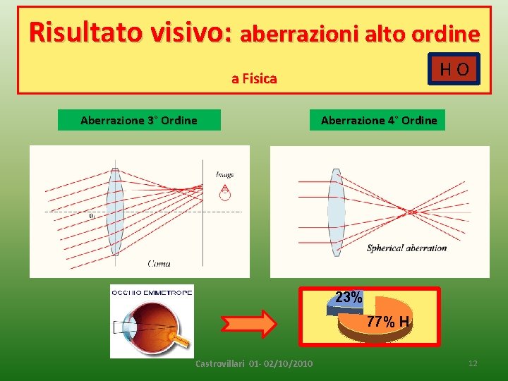 Risultato visivo: aberrazioni alto ordine HO a Fisica Aberrazione 3° Ordine Aberrazione 4° Ordine