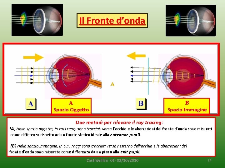 Il Fronte d’onda A A Spazio Oggetto B Spazio Immagine Due metodi per rilevare