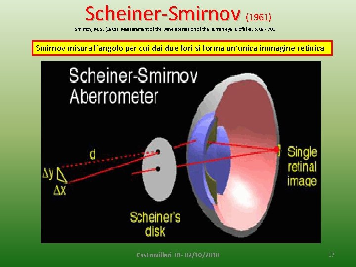 Scheiner-Smirnov (1961) Smirnov, M. S. (1961). Measurement of the wave aberration of the human