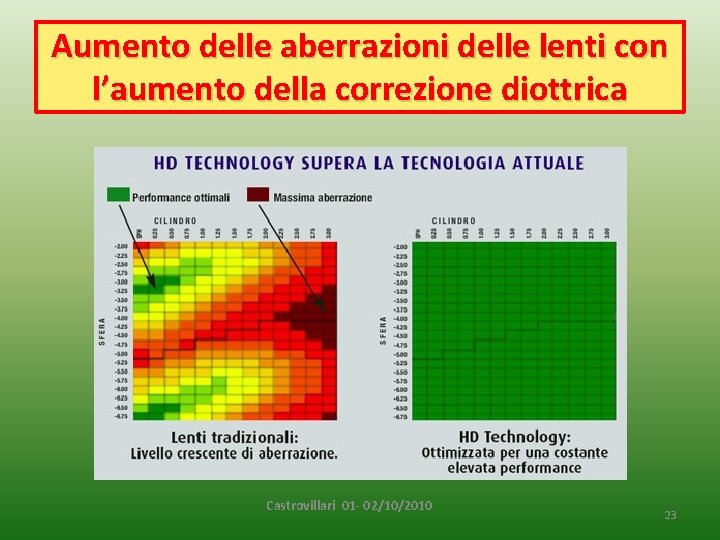 Aumento delle aberrazioni delle lenti con l’aumento della correzione diottrica Castrovillari 01 - 02/10/2010