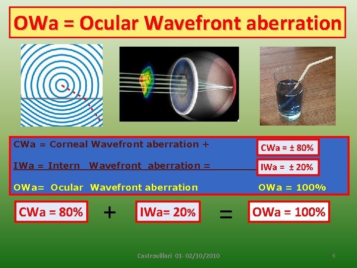 OWa = Ocular Wavefront aberration CWa = Corneal Wavefront aberration + CWa = ±