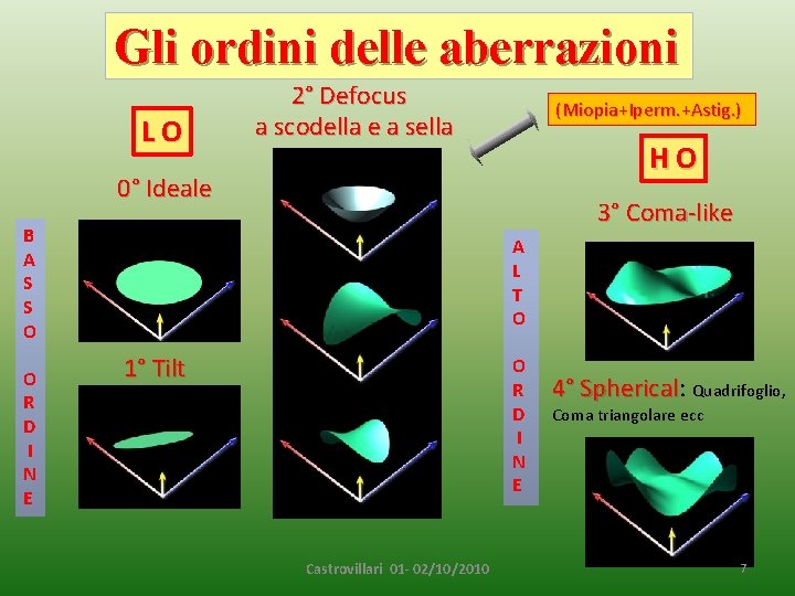 Gli ordini delle aberrazioni LO 2° Defocus a scodella e a sella (Miopia+Iperm. +Astig.