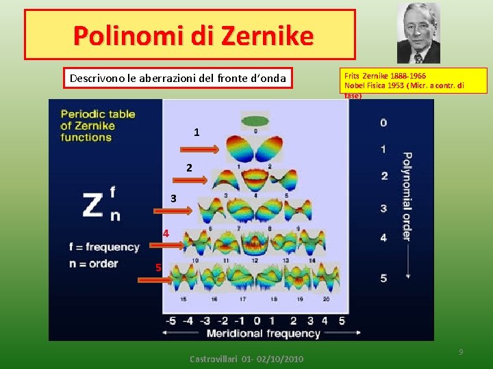 Polinomi di Zernike Descrivono le aberrazioni del fronte d’onda Frits Zernike 1888 -1966 Nobel