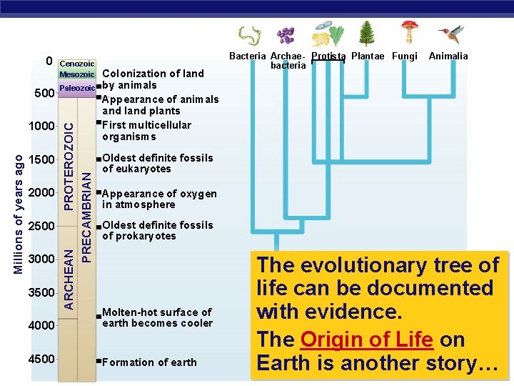 1500 2000 2500 3000 3500 ARCHEAN Millions of years ago 1000 Paleozoic PRECAMBRIAN 500