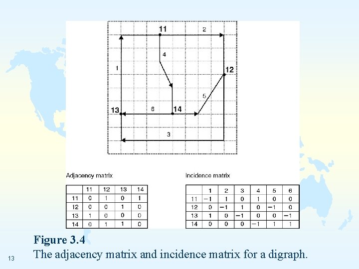 13 Figure 3. 4 The adjacency matrix and incidence matrix for a digraph. 