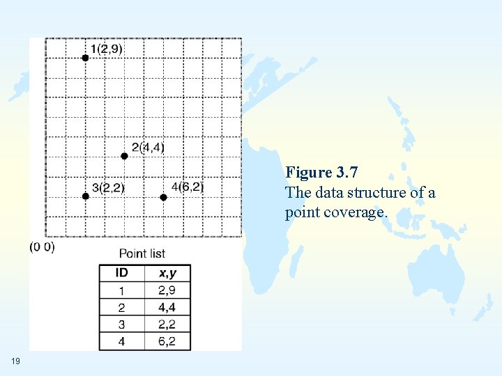 Figure 3. 7 The data structure of a point coverage. 19 