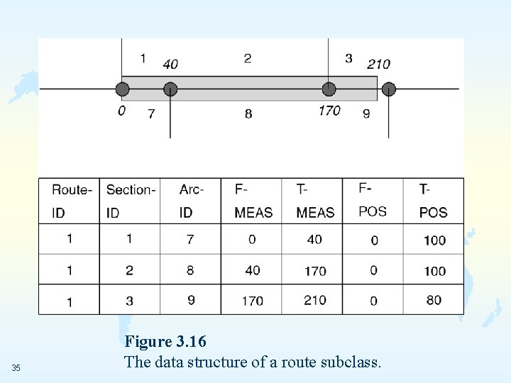 35 Figure 3. 16 The data structure of a route subclass. 