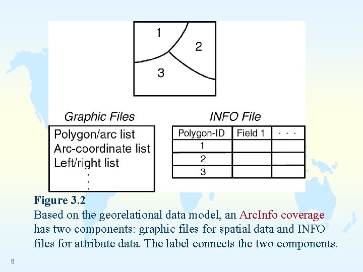 Figure 3. 2 Based on the georelational data model, an Arc. Info coverage has