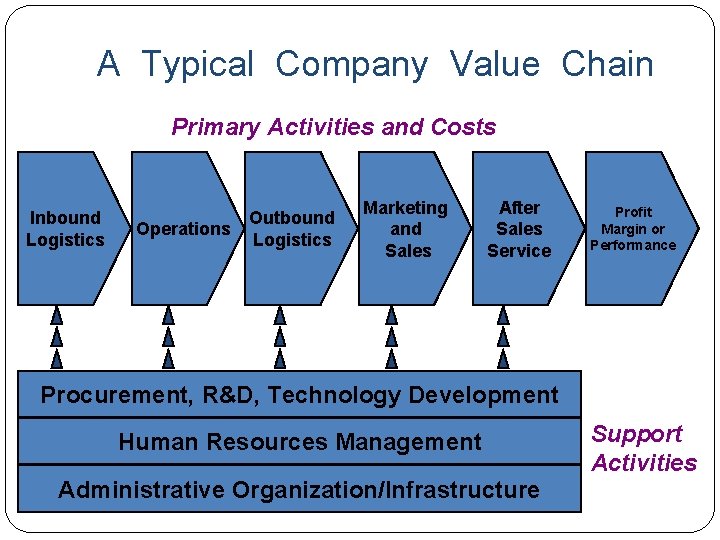 A Typical Company Value Chain Primary Activities and Costs Inbound Logistics Operations Outbound Logistics