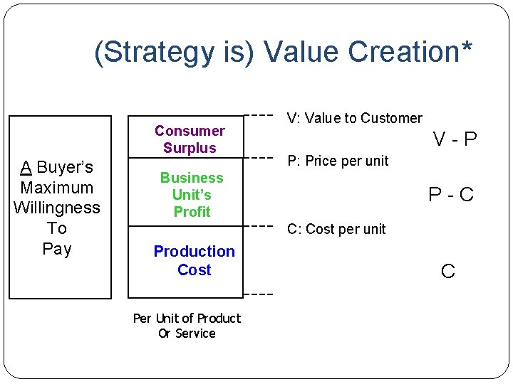 (Strategy is) Value Creation* Consumer Surplus A Buyer’s Maximum Willingness To Pay V: Value