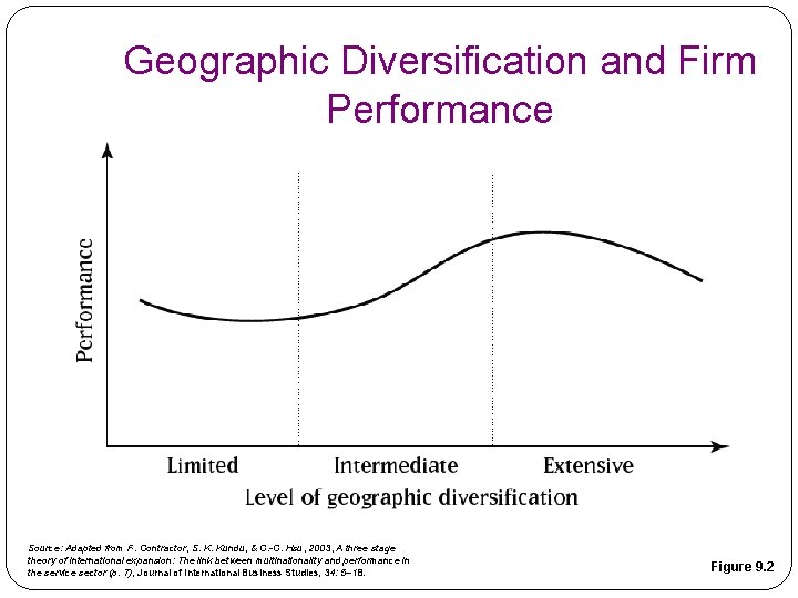 Geographic Diversification and Firm Performance Source: Adapted from F. Contractor, S. K. Kundu, &