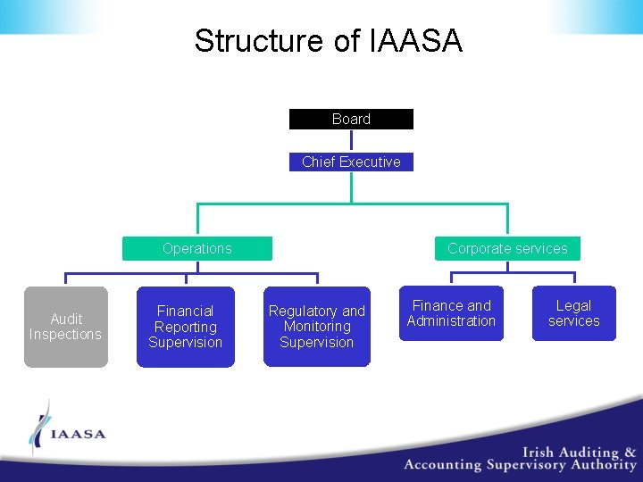 Structure of IAASA Board Chief Executive Corporate services Operations Audit Inspections Financial Reporting Supervision