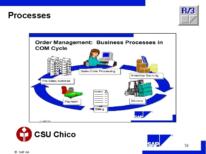 Processes CSU Chico 56 ã SAP AG 