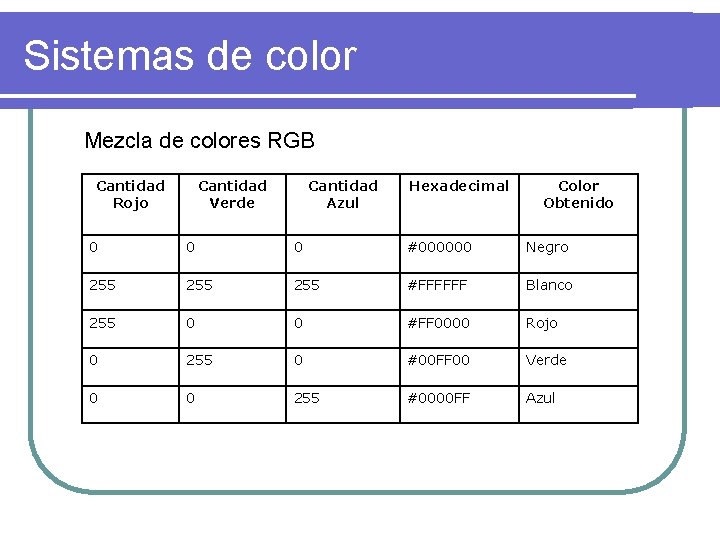 Sistemas de color Mezcla de colores RGB Cantidad Rojo Cantidad Verde Cantidad Azul Hexadecimal