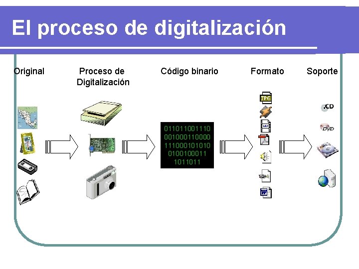 El proceso de digitalización Original Proceso de Digitalización Código binario 011011001110 001000110000 111000101010 0100100011