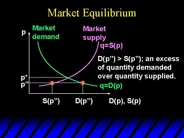 Market Equilibrium Market p demand Market supply q=S(p) D(p”) > S(p”); an excess of