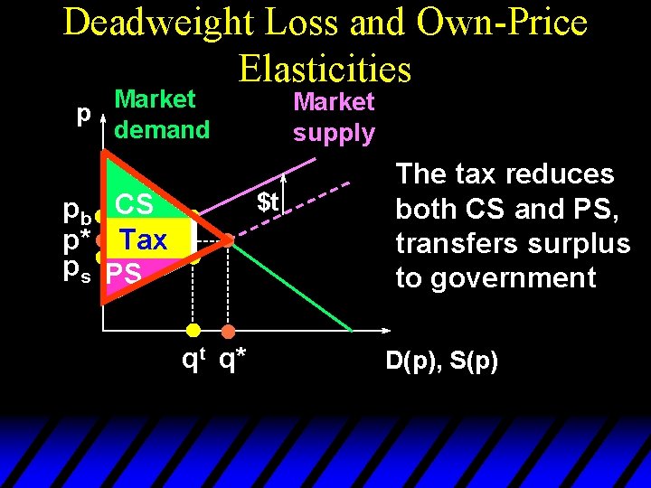 Deadweight Loss and Own-Price Elasticities Market p demand Market supply $t pb CS p*