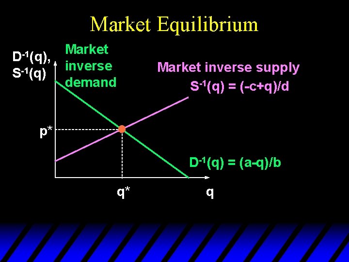Market Equilibrium D-1(q), S-1(q) Market inverse demand Market inverse supply S-1(q) = (-c+q)/d p*