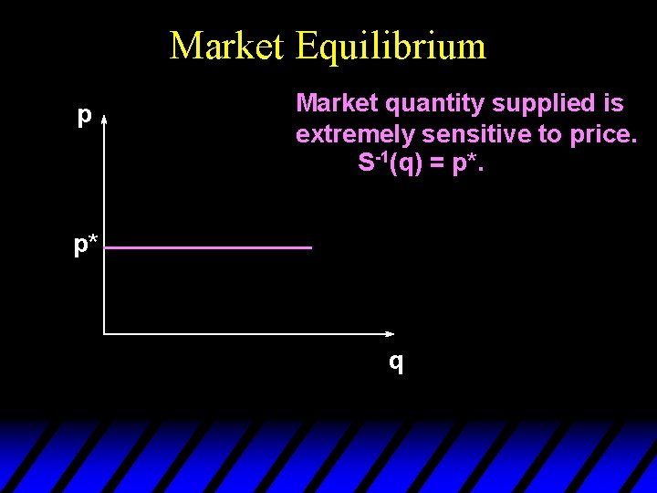 Market Equilibrium p Market quantity supplied is extremely sensitive to price. S-1(q) = p*.