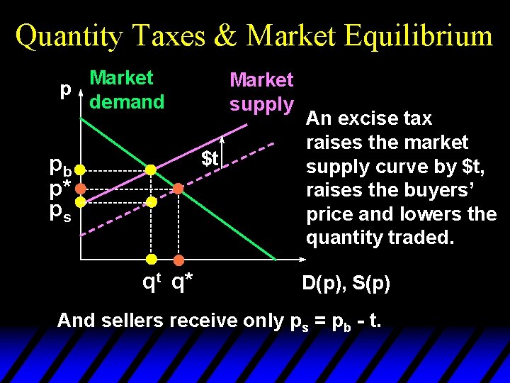 Quantity Taxes & Market Equilibrium Market p demand Market supply $t pb p* ps