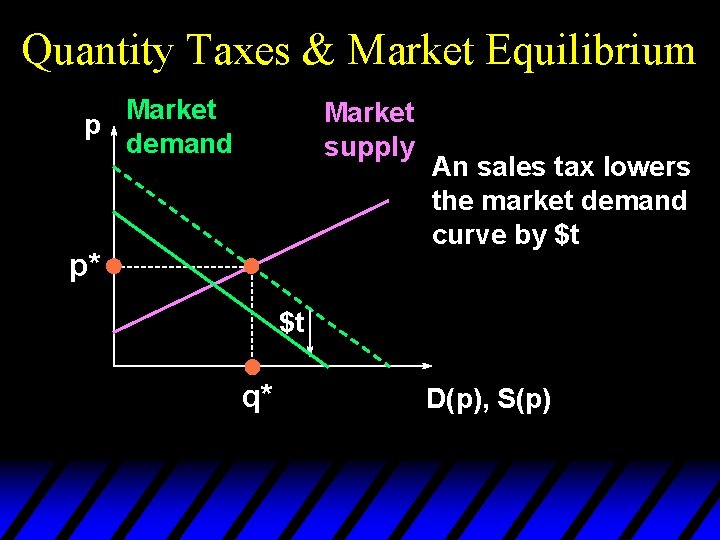 Quantity Taxes & Market Equilibrium Market p demand Market supply p* An sales tax