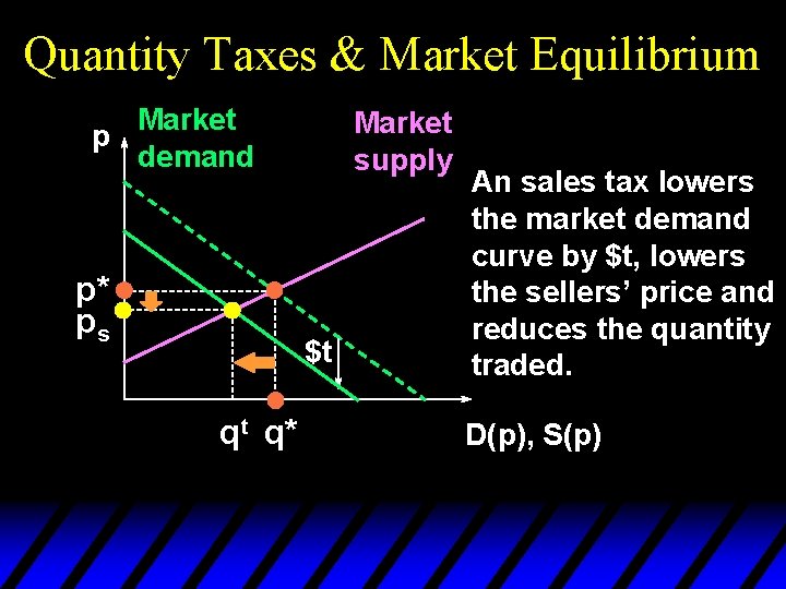Quantity Taxes & Market Equilibrium Market p demand p* ps Market supply $t qt