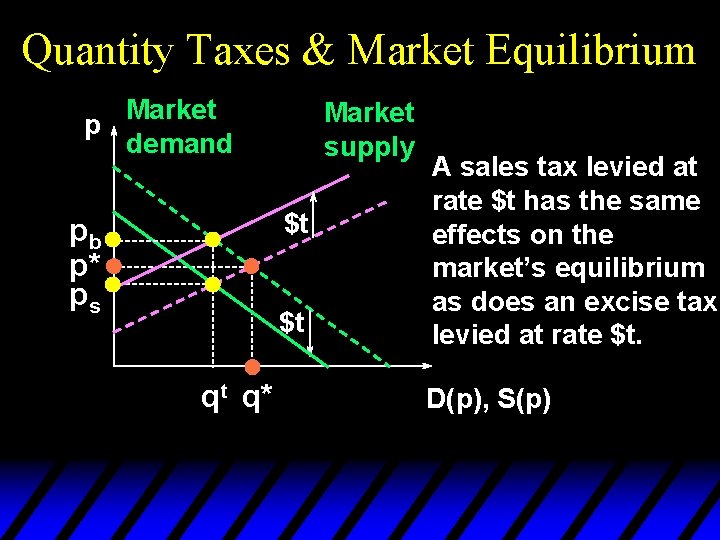 Quantity Taxes & Market Equilibrium Market p demand Market supply $t pb p* ps