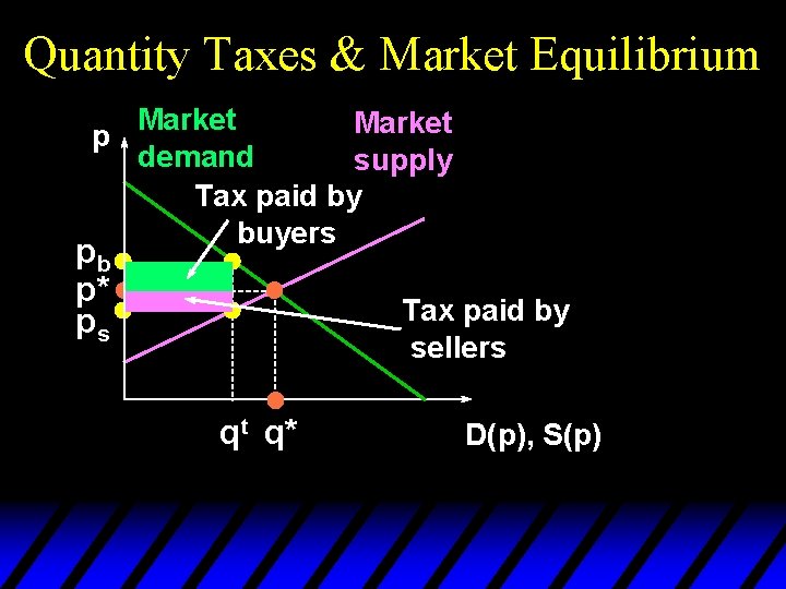 Quantity Taxes & Market Equilibrium Market p demand supply Tax paid by buyers pb