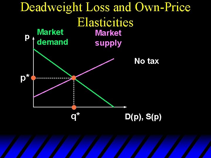 Deadweight Loss and Own-Price Elasticities Market p demand Market supply No tax p* q*