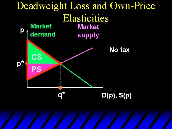 Deadweight Loss and Own-Price Elasticities Market p demand p* Market supply No tax CS