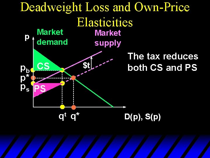 Deadweight Loss and Own-Price Elasticities Market p demand Market supply $t pb CS p*