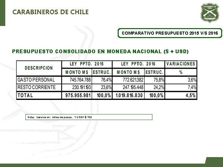 CARABINEROS DE CHILE COMPARATIVO PRESUPUESTO 2015 V/S 2016 PRESUPUESTO CONSOLIDADO EN MONEDA NACIONAL ($