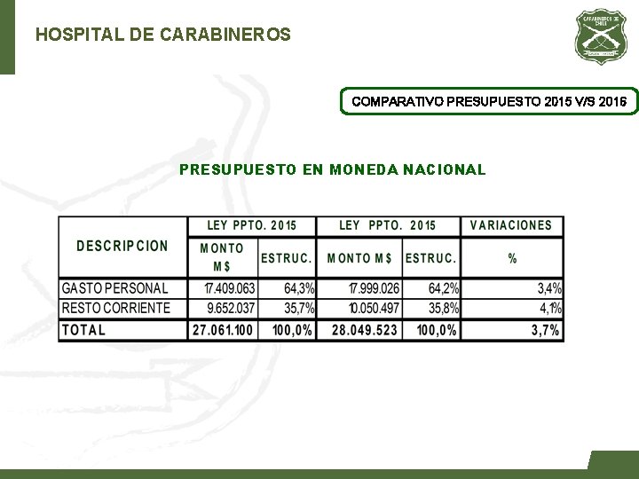 HOSPITAL DE CARABINEROS COMPARATIVO PRESUPUESTO 2015 V/S 2016 PRESUPUESTO EN MONEDA NACIONAL 