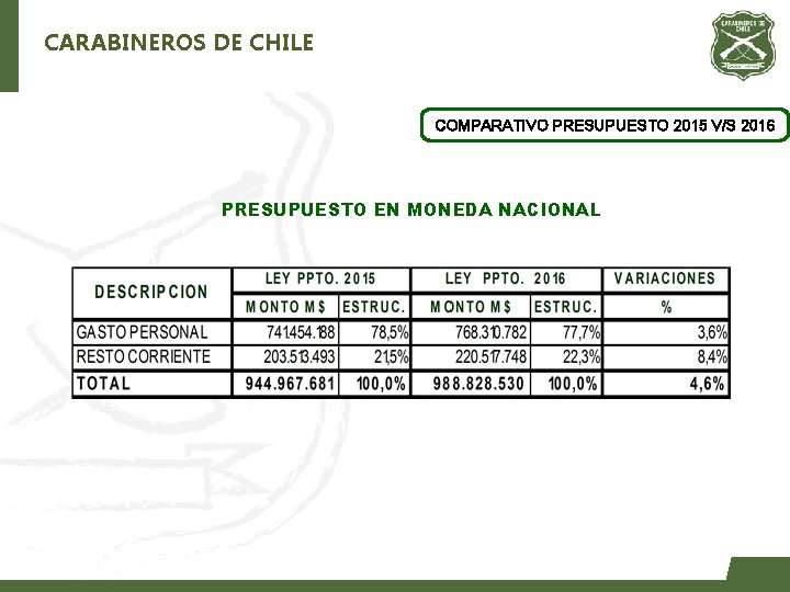 CARABINEROS DE CHILE COMPARATIVO PRESUPUESTO 2015 V/S 2016 PRESUPUESTO EN MONEDA NACIONAL 