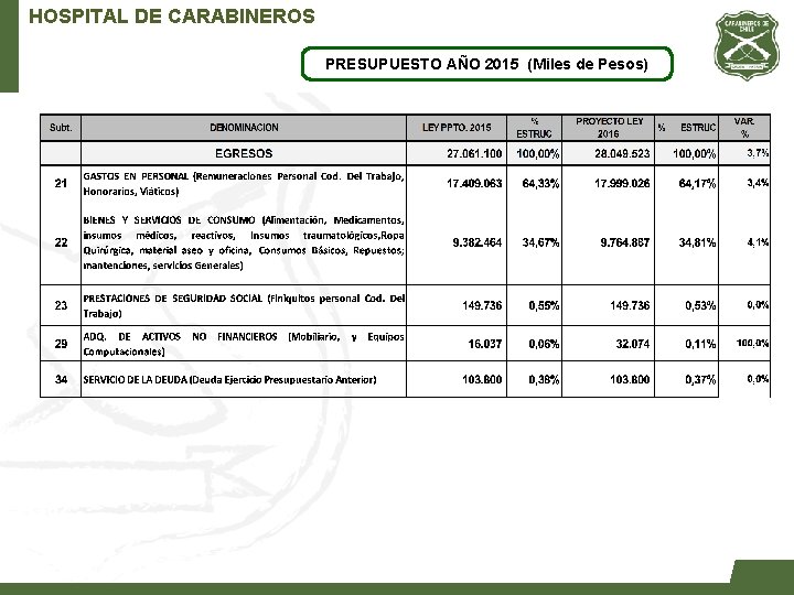 HOSPITAL DE CARABINEROS PRESUPUESTO AÑO 2015 (Miles de Pesos) 