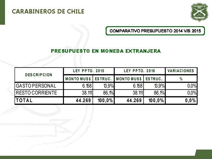 CARABINEROS DE CHILE COMPARATIVO PRESUPUESTO 2014 V/S 2015 PRESUPUESTO EN MONEDA EXTRANJERA 