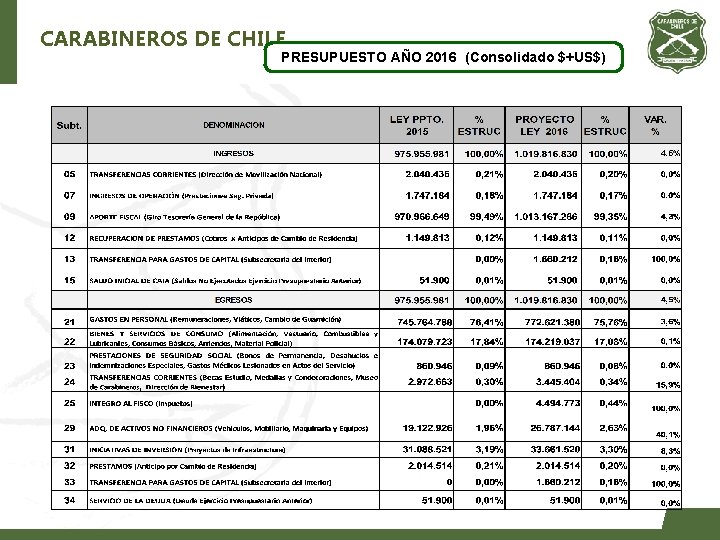 CARABINEROS DE CHILE PRESUPUESTO AÑO 2016 (Consolidado $+US$) 