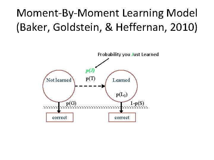 Moment-By-Moment Learning Model (Baker, Goldstein, & Heffernan, 2010) Probability you Just Learned Not learned