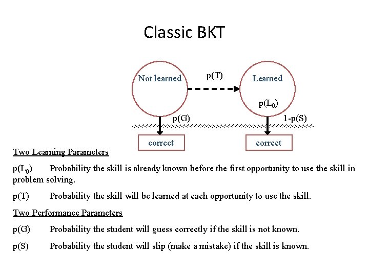 Classic BKT Not learned p(T) Learned p(L 0) p(G) Two Learning Parameters correct 1