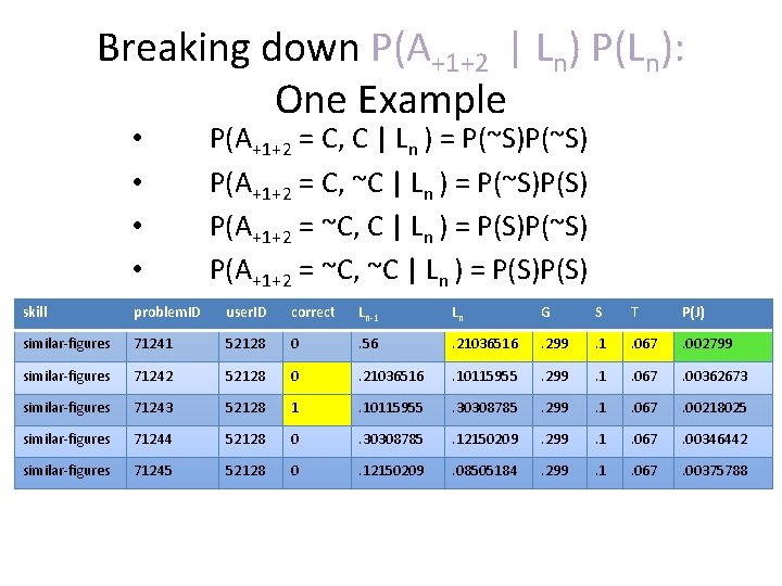 Breaking down P(A+1+2 | Ln) P(Ln): One Example P(A+1+2 = C, C | Ln
