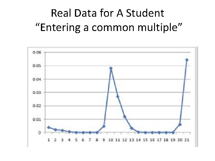 Real Data for A Student “Entering a common multiple” P(J) OPTOPRAC 