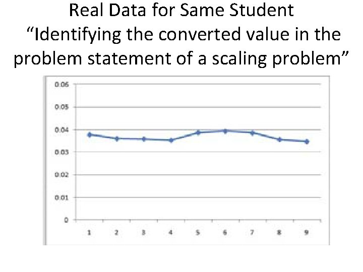 Real Data for Same Student “Identifying the converted value in the problem statement of