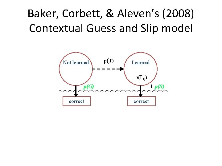 Baker, Corbett, & Aleven’s (2008) Contextual Guess and Slip model Not learned p(T) Learned