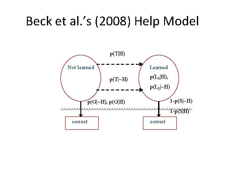 Beck et al. ’s (2008) Help Model p(T|H) Not learned Learned p(T|~H) p(L 0|H),