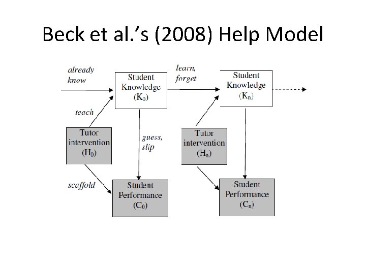 Beck et al. ’s (2008) Help Model 