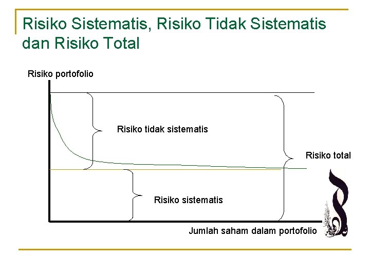 Risiko Sistematis, Risiko Tidak Sistematis dan Risiko Total Risiko portofolio Risiko tidak sistematis Risiko