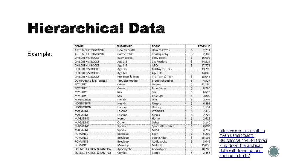 Example: https: //www. microsoft. co m/en-us/microsoft 365/blog/2015/08/11/brea king-down-hierarchicaldata-with-treemap-andsunburst-charts/ 