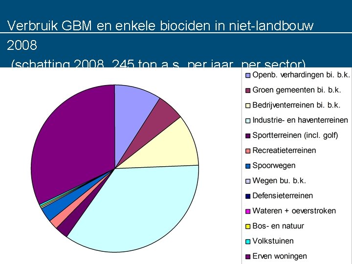 Verbruik GBM en enkele biociden in niet-landbouw 2008 (schatting 2008, 245 ton a. s.